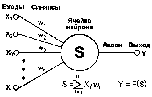 Элементы нейронных сетей