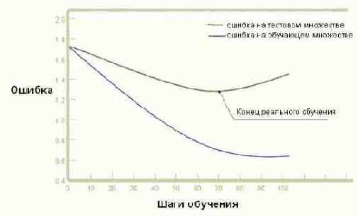 Обучение нейронных сетей