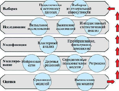 SEMMA методология