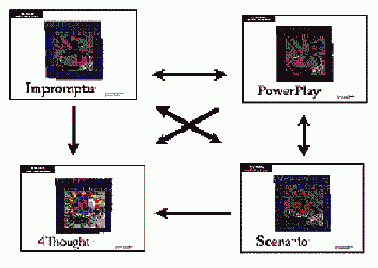 Особенности методологии моделирования с применением Cognos 4Thought