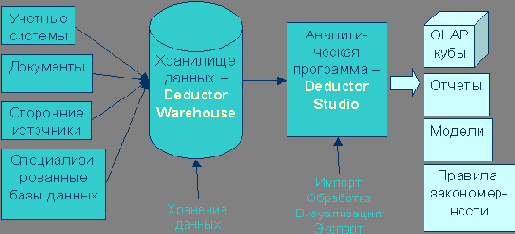 Аналитическая платформа Deductor