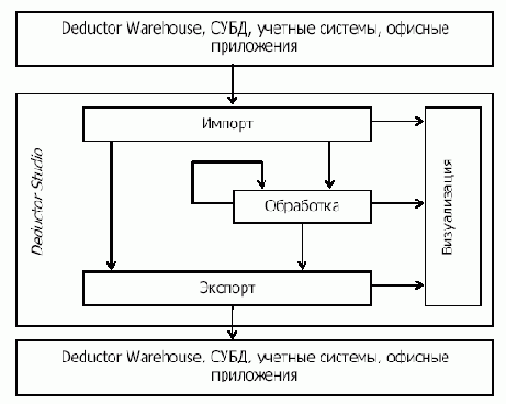 Архитектура Deductor Studio
