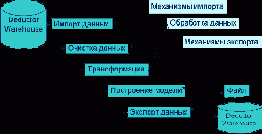 Архитектура Deductor Studio