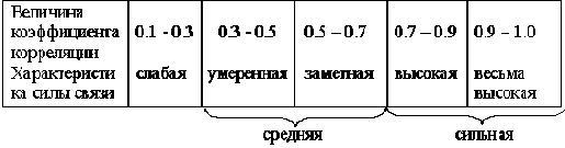 Корреляционный анализ