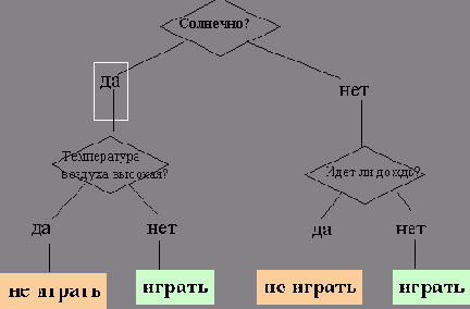 Методы классификации и прогнозирования. Деревья решений