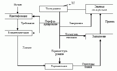 Экспертные системы, методика построения